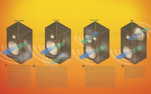 How Different Speaker Enclosures Work