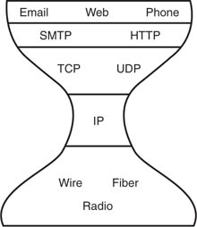 Figure represents the Internet protocol hourglass.
