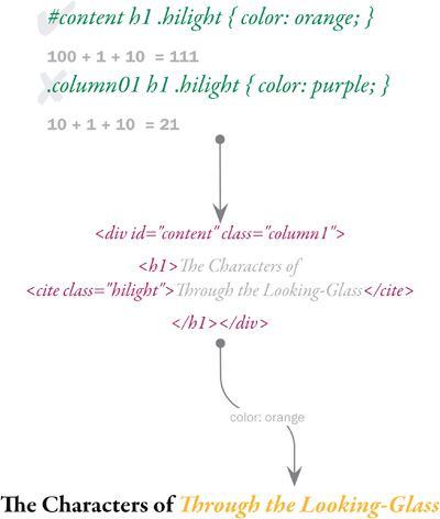 Determining a CSS Rule’s Weight