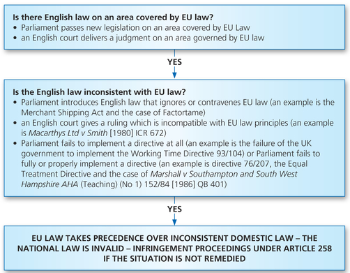 Figure 2.1 Flow chart illustrating how supremacy of EU law works