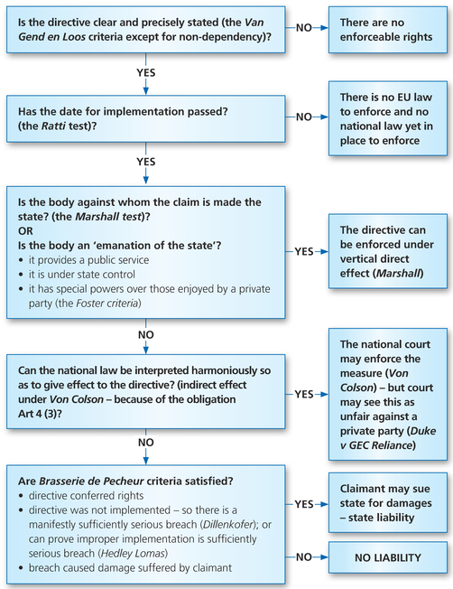 Figure 2.2 Diagram illustrating the possible means of enforcing rights contained in directives