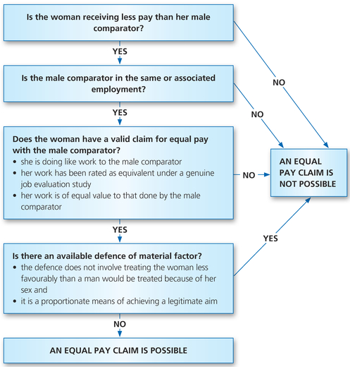 Figure 10.1 Diagram illustrating the elements of an equal pay claim under the Equality Act 2010