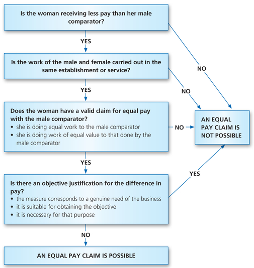 Figure 10.2 Diagram illustrating the elements of equal pay under EU law