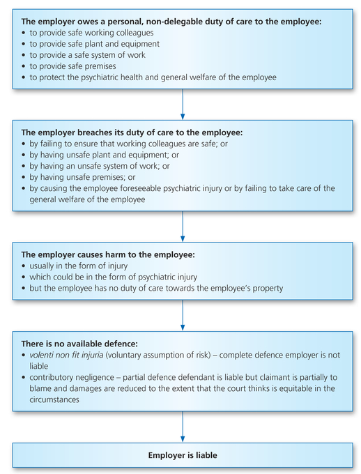 Figure 16.1 Diagram illustrating the employer’s common law liability for failures to take care of the health, safety and welfare of the employee