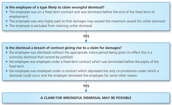 Figure 21.1 Flow chart illustrating the necessary elements for a claim for wrongful dismissal