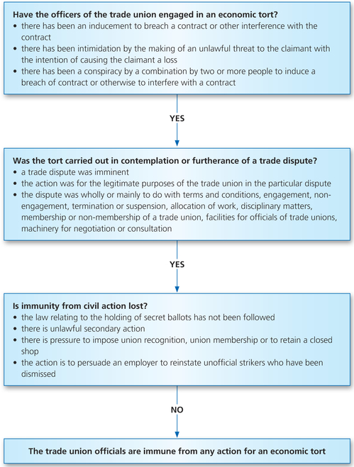 Figure 24.1 Diagram illustrating the immunity of trade union officials from actions in tort