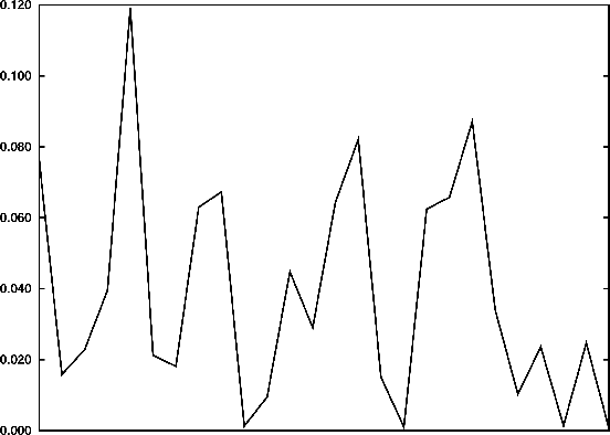 Frequency distribution table for Shakespeare's complete works [3]. The letters are shown left to right, A through Z, with the y-value being the frequency of that character occurring in The Complete Works of William Shakespeare [3].