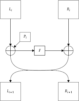 The Blowfish algorithm's main encryption loop.