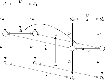 Derivation of the boomerang differential P0 ⊕ P1 = Ω leading to Q0 ⊕ Q1 = Ω, based on a diagram in Reference [20]. (Light gray lines) XOR's; (dark gray lines) how the differentials propagate from the P's to the Q's; (black lines) encryption.
