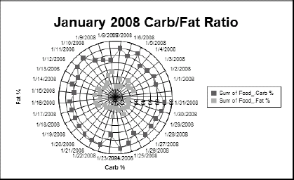 A radar chart.