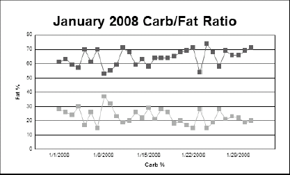 Numerical axis chart showing diet composition for a one-month period.