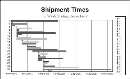 Gantt chart showing order turnaround for a five-week period.
