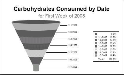 A funnel chart of carbohydrate consumption.
