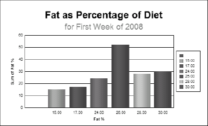 A histogram of fat consumption.