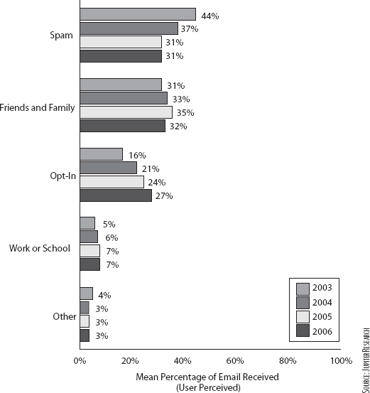 Share of email by type in a consumer's primary personal inbox, 2003–2006