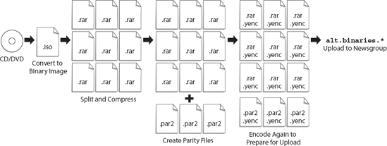 The complicated process of uploading content and messages to Usenet