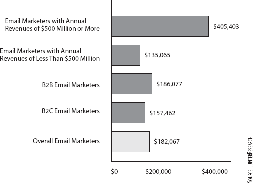 Average annual salary for all staff dedicated to email marketing