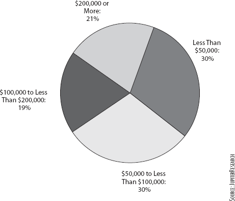 Annual salaries in percentages for all staff dedicated to email marketing