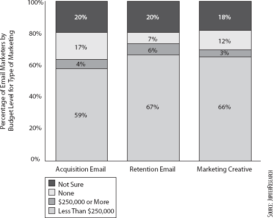 Annual budgets in 2007 for email acquisition, retention, and creative