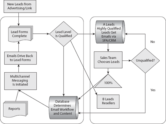 Sample email marketing road map