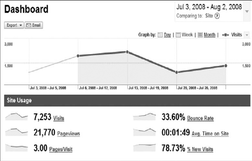 Google Analytics Dashboard