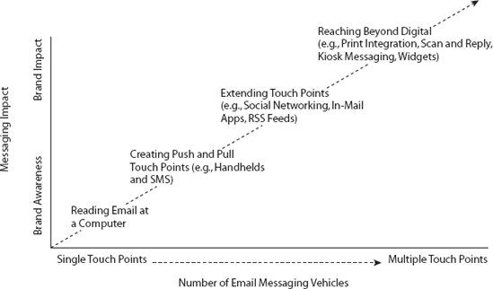 Email marketing in a multichannel environment