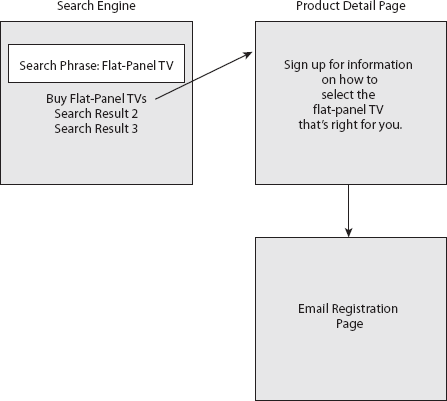 Leveraging search engine traffic