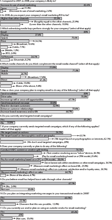 Datran 2008 annual marketing and media survey results