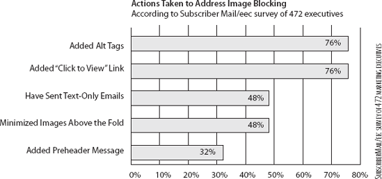 Actions taken to address image blocking