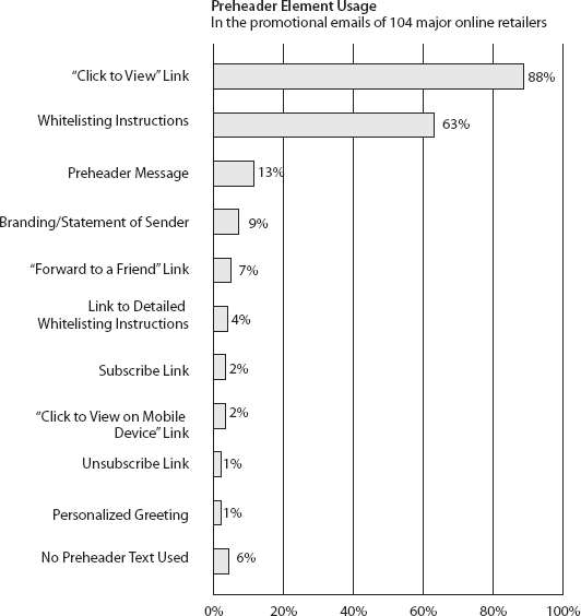 Preheader element usage in the promotional emails of 104 major online retailers