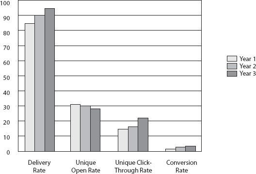 Annual email performance comparison