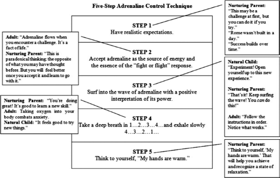 The Five-Step Adrenaline Control Technique: Integrating All Mind States
