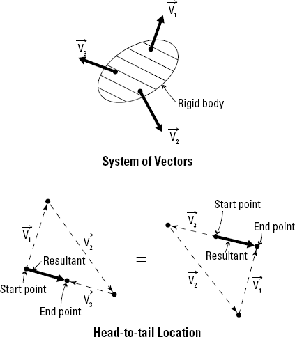 Head-to-tail vector system construction.