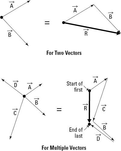 Resultants of two vectors and of multiple vectors.