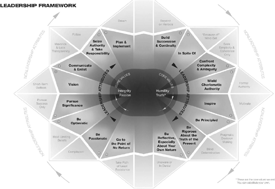 The Leadership Framework