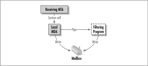 Use of a local-delivery mail delivery agent