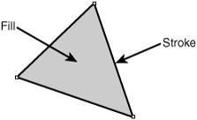 The stroke and fill of a vector object.