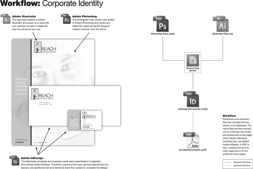 An example of a corporate identity workflow.