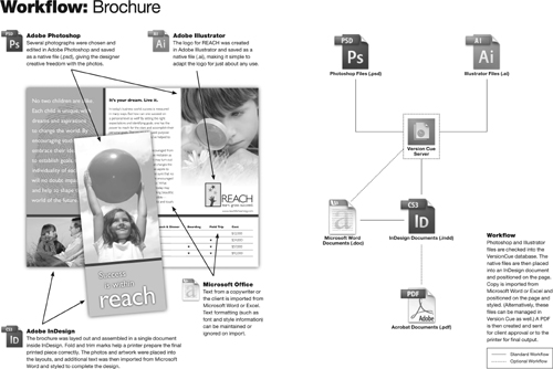 An example of a brochure workflow.