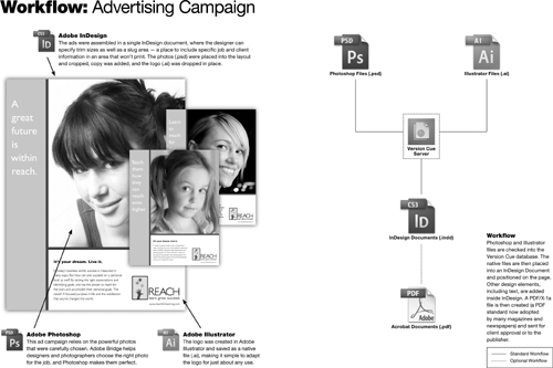 An example of an ad campaign workflow.