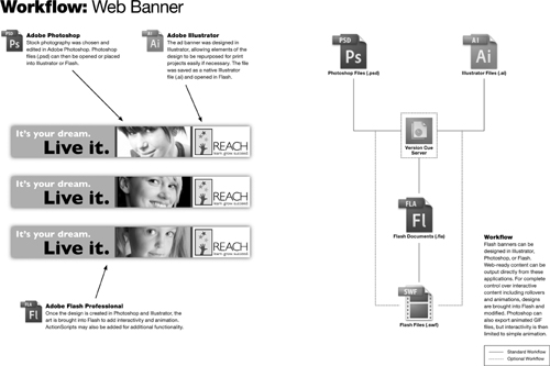 An example of a web banner workflow.