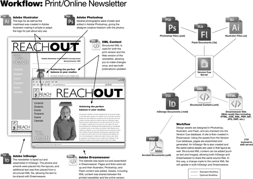 An example of a cross-media newsletter workflow.