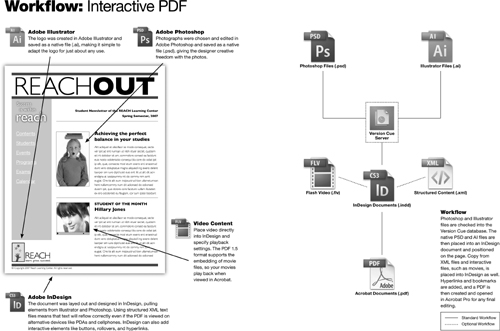 An example of an interactive PDF workflow.