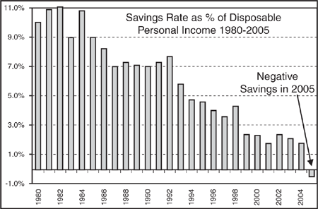 American families, in the early 1980s, saved up to 11% of their disposable (after-tax) income. This rate of savings steadily declined until, by 2005, Americans were actually spending more than their disposable income. Although decreases in savings rates have been offset to some degree by increases in assets set aside in 401K and similar retirement plans, and by increases in the value of people’s homes, the tendency of Americans to spend to the hilt has become strikingly alarming.