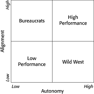 Alignment versus Autonomy Matrix