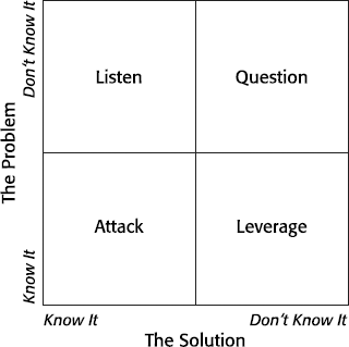 Problem and Solution Matrix