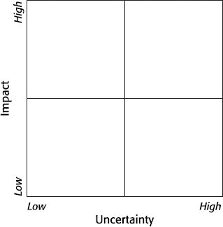 Impact-Uncertainty Matrix