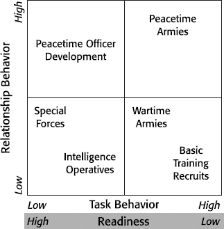 War and Peace Leadership Matrix