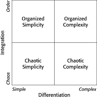 Differentiation and Integration Matrix