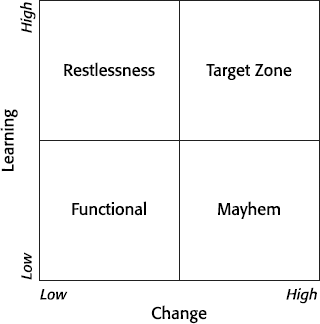 Learning and Change Matrix